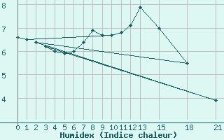 Courbe de l'humidex pour Kajaani Petaisenniska