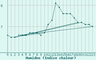 Courbe de l'humidex pour Lhospitalet (46)