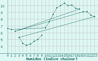 Courbe de l'humidex pour Le Luc (83)