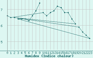 Courbe de l'humidex pour Villach