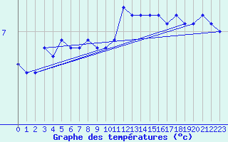 Courbe de tempratures pour List / Sylt