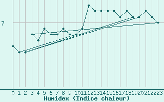 Courbe de l'humidex pour List / Sylt