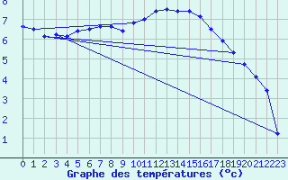 Courbe de tempratures pour Ploumanac