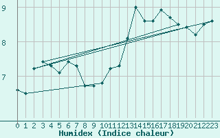 Courbe de l'humidex pour Le Havre - Octeville (76)