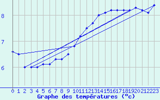 Courbe de tempratures pour Baraque Fraiture (Be)