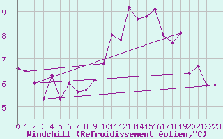 Courbe du refroidissement olien pour Castres-Nord (81)
