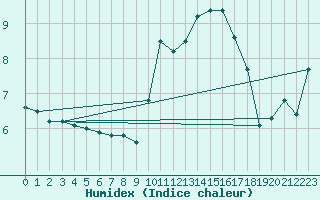 Courbe de l'humidex pour Lanvoc (29)