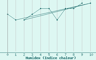 Courbe de l'humidex pour Wittering