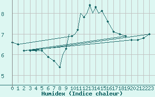 Courbe de l'humidex pour Cranwell