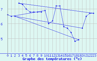 Courbe de tempratures pour Le Havre - Octeville (76)