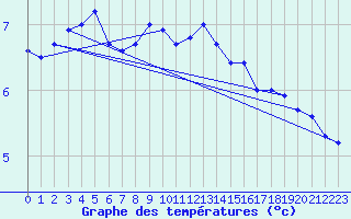 Courbe de tempratures pour Wilhelminadorp Aws
