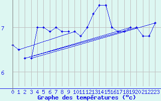 Courbe de tempratures pour Ulkokalla