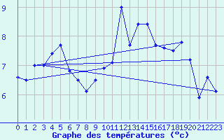 Courbe de tempratures pour Lannion (22)