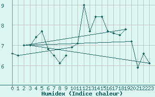 Courbe de l'humidex pour Lannion (22)