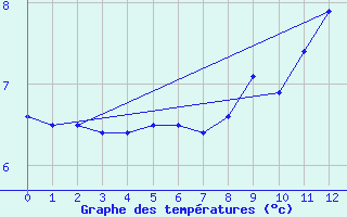 Courbe de tempratures pour Fontaine-du-Berger (63)