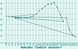 Courbe de l'humidex pour Angoulme - Brie Champniers (16)