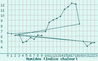 Courbe de l'humidex pour Anglars St-Flix(12)