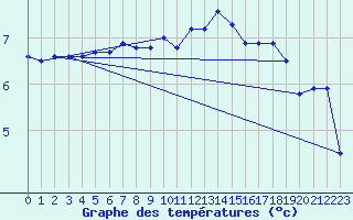 Courbe de tempratures pour Ambrieu (01)