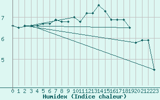 Courbe de l'humidex pour Ambrieu (01)