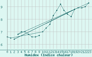 Courbe de l'humidex pour Metz (57)
