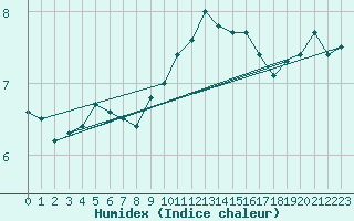 Courbe de l'humidex pour Ringendorf (67)