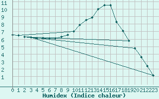 Courbe de l'humidex pour Melun (77)