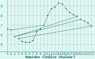 Courbe de l'humidex pour Mhleberg