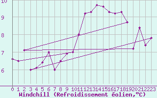 Courbe du refroidissement olien pour Valladolid
