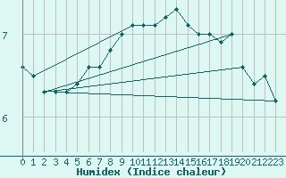 Courbe de l'humidex pour Slatteroy Fyr