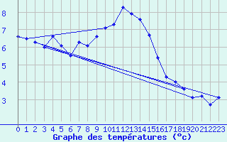 Courbe de tempratures pour Naluns / Schlivera