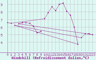 Courbe du refroidissement olien pour Albemarle