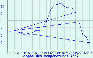 Courbe de tempratures pour Chteaudun (28)