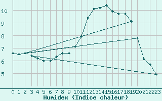 Courbe de l'humidex pour Chteaudun (28)