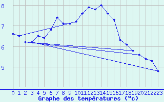 Courbe de tempratures pour Gros-Rderching (57)