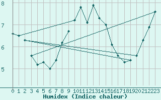 Courbe de l'humidex pour Isle Of Portland