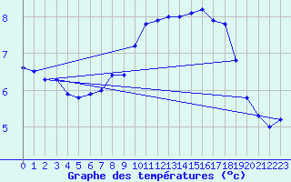 Courbe de tempratures pour Neuchatel (Sw)