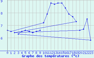 Courbe de tempratures pour Charleville-Mzires (08)