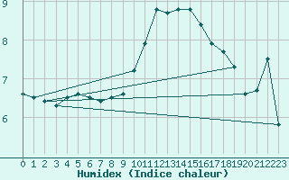 Courbe de l'humidex pour Charleville-Mzires (08)