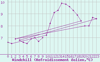 Courbe du refroidissement olien pour Bernires-sur-Mer (14)