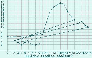 Courbe de l'humidex pour Montauban (82)