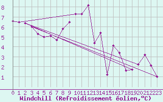 Courbe du refroidissement olien pour Luedenscheid