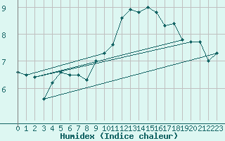 Courbe de l'humidex pour Shobdon