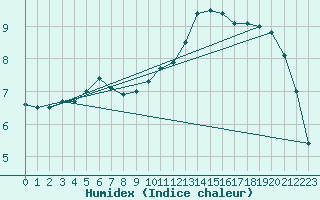 Courbe de l'humidex pour Limoges (87)