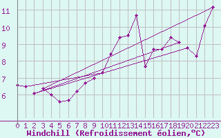 Courbe du refroidissement olien pour Langdon Bay