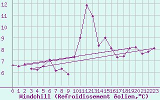 Courbe du refroidissement olien pour Le Havre - Octeville (76)
