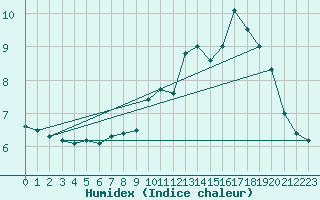 Courbe de l'humidex pour Lanvoc (29)