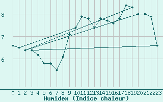 Courbe de l'humidex pour Les Pontets (25)