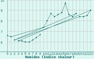 Courbe de l'humidex pour Nice (06)