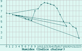 Courbe de l'humidex pour Constance (All)