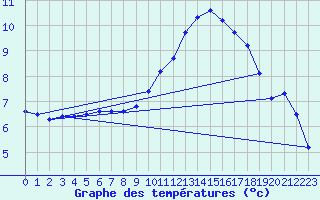 Courbe de tempratures pour Orlans (45)